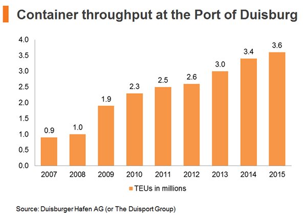 Chart: Container throughput at the Port of Duisburg