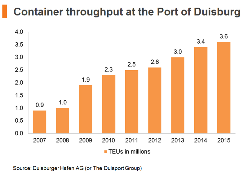 Chart: Container throughput at the Port of Duisburg
