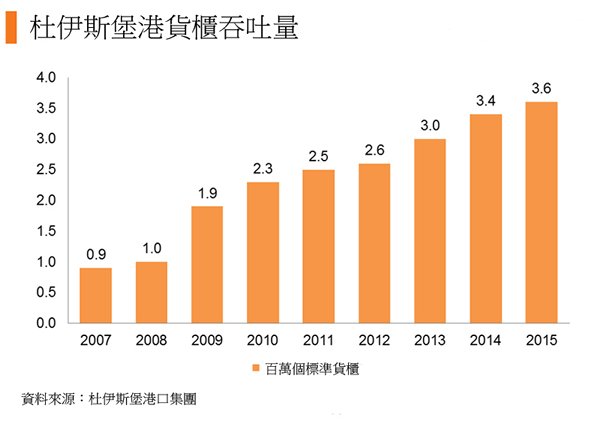 圖: 杜伊斯堡港貨櫃吞吐量