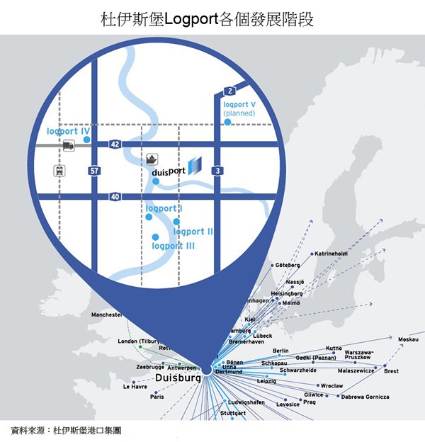 圖: 杜伊斯堡Logport各個發展階段