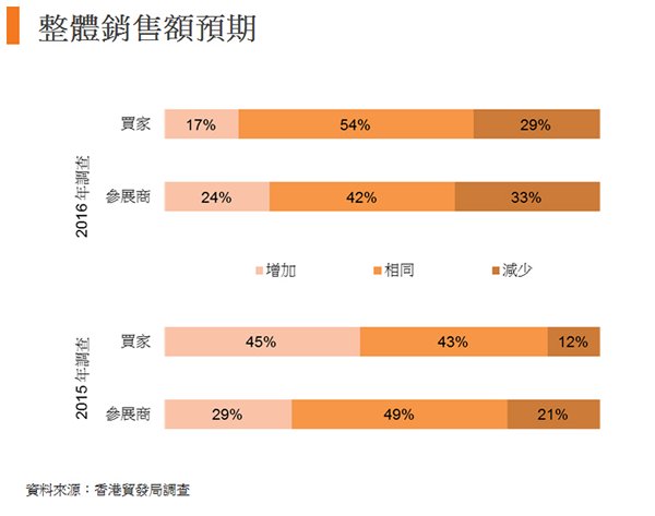 圖:整體銷售額預期 圖:整體銷售額預期