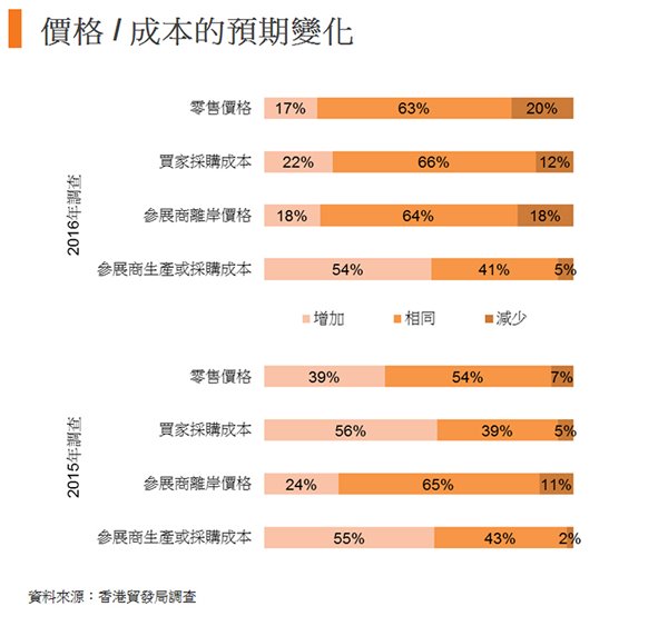 圖:價格成本的預期變化 圖:價格成本的預期變化