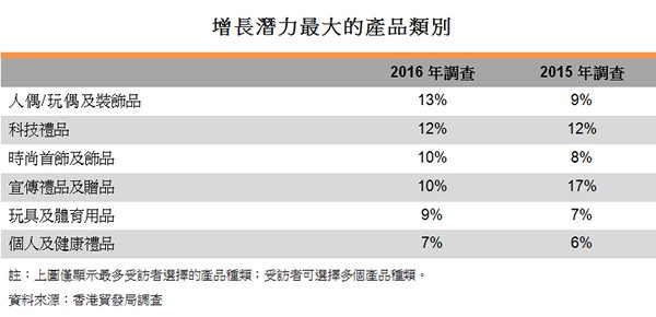表:增長潛力最大的產品類別 表:增長潛力最大的產品類別