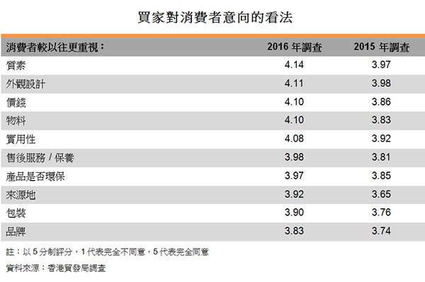 表:買家對消費者意向的看法 表:買家對消費者意向的看法