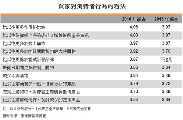 表:買家對消費者行為的看法 表:買家對消費者行為的看法