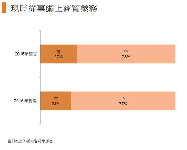 圖:現時從事網上商貿業務 圖:現時從事網上商貿業務