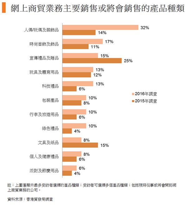 圖:網上商貿業務主要銷售或將會銷售的產品種類 圖:網上商貿業務主要銷售或將會銷售的產品種類