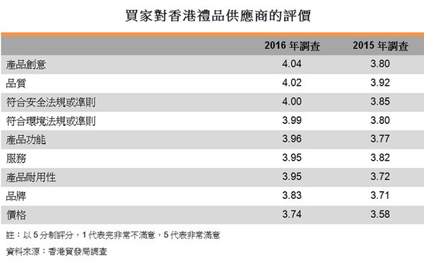 表:買家對香港禮品供應商的評價 表:買家對香港禮品供應商的評價