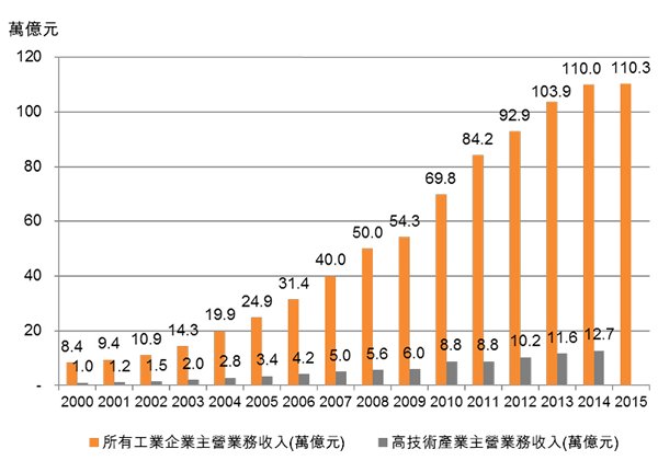 图：中国工业企业发展情况