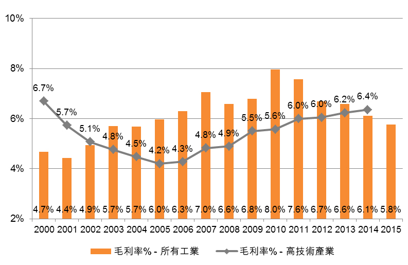 圖：中國工業企業發展情況