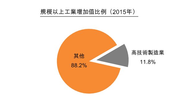 圖:規模以上工業增加值比例(2015年) 圖:規模以上工業增加值比例(2015年)