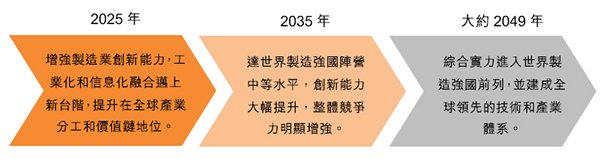 圖：《中國製造2025》實現製造強國目標路線圖