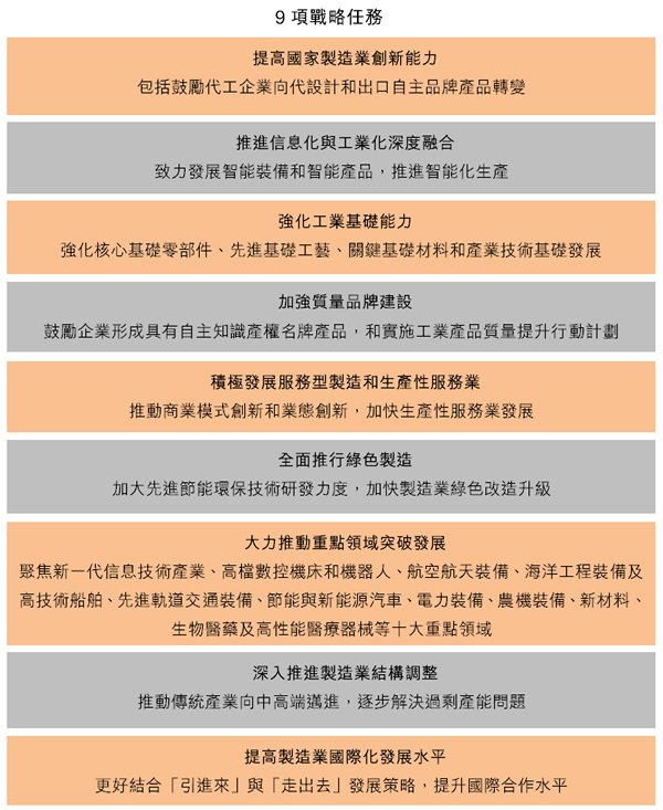 圖:9項戰略任務 圖:9項戰略任務