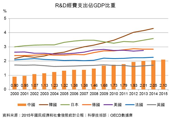 圖:R&D經費支出佔GDP比重 圖:R&D經費支出佔GDP比重