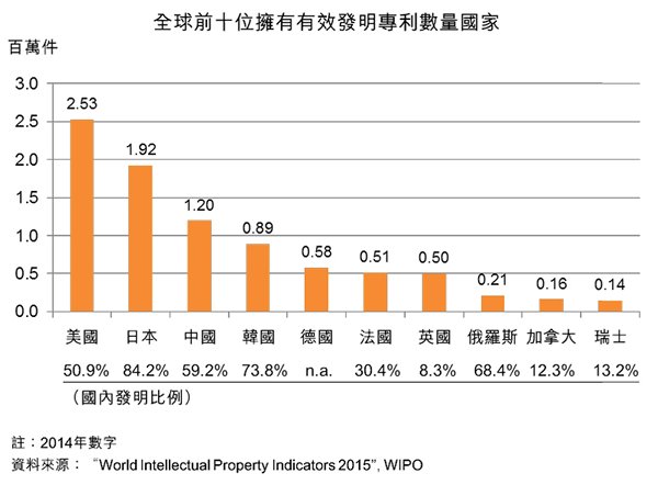 圖:全球前十位擁有有效發明專利數量國家 圖:全球前十位擁有有效發明專利數量國家