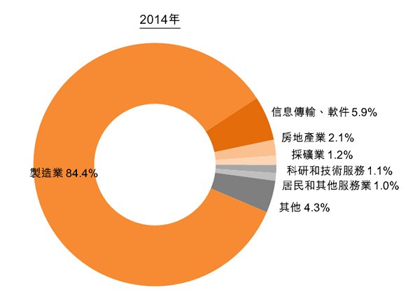圖:中國引進外國技術概況 圖:中國引進外國技術概況