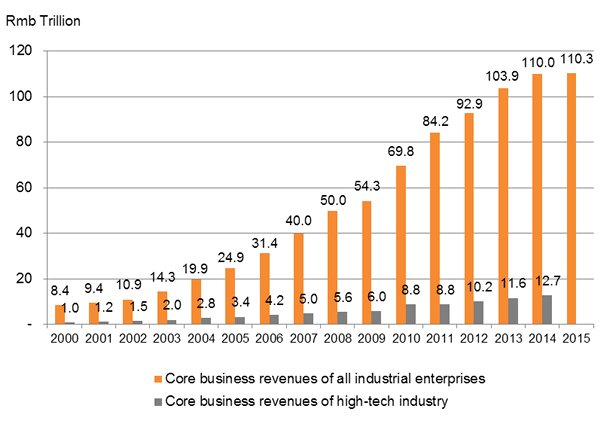 Chart: Growth of Industrial Enterprises in China Chart: Growth of Industrial Enterprises in China
