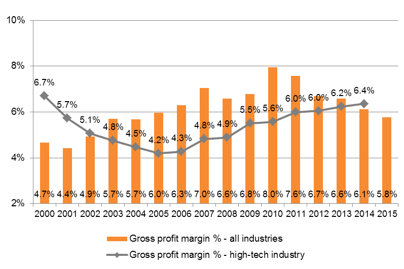 Chart: Growth of Industrial Enterprises in China