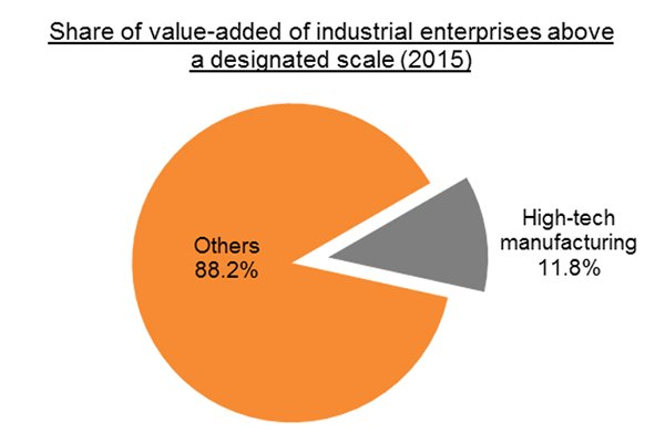 Chart: Share of value-added of industrial enterprises above a designated scale (2015) Chart: Share of value-added of industrial enterprises above a designated scale (2015)