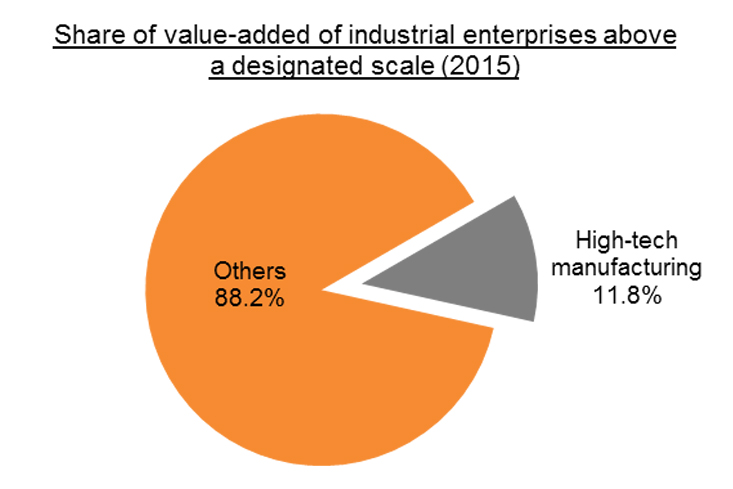 Chart: Share of value-added of industrial enterprises above a designated scale (2015)