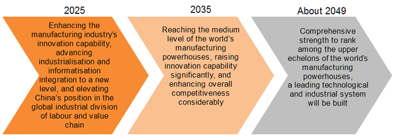 Chart: Made in China 2025 Roadmap for Building China into a Manufacturing Powerhouse