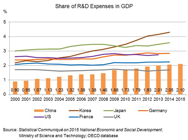 Chart: Share of R&D Expenses in GDP Chart: Share of R&D Expenses in GDP