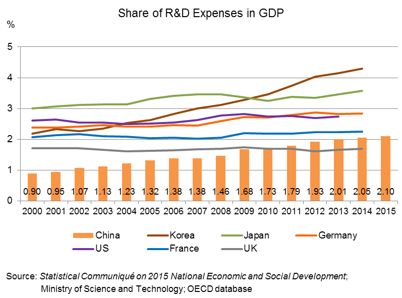 Chart: Share of R&D Expenses in GDP