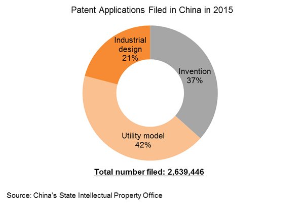 Chart: Patent Applications Filed in China in 2015