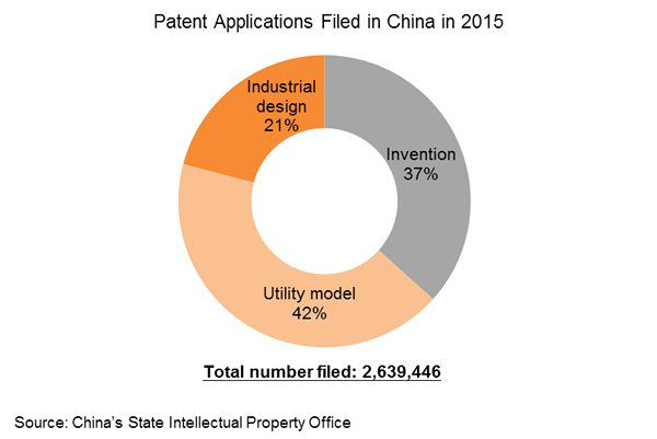 Chart: Patent Applications Filed in China in 2015 Chart: Patent Applications Filed in China in 2015