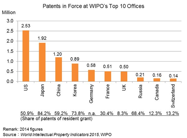 Chart: Patents in Force at WIPO’s Top 10 Offices