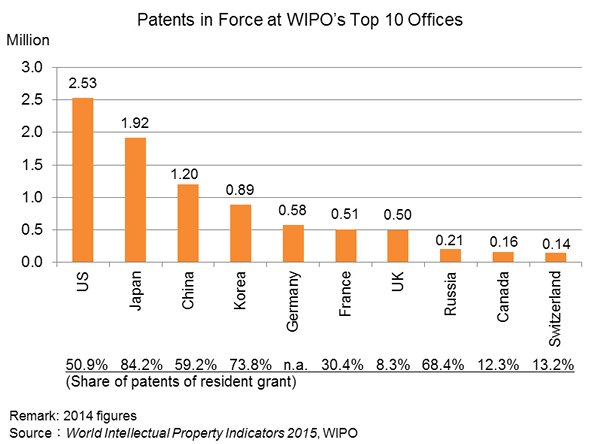 Chart: Patents in Force at WIPO’s Top 10 Offices Chart: Patents in Force at WIPO’s Top 10 Offices