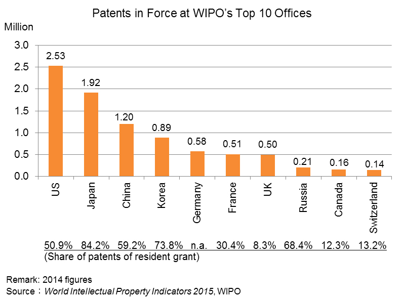 Chart: Patents in Force at WIPO’s Top 10 Offices
