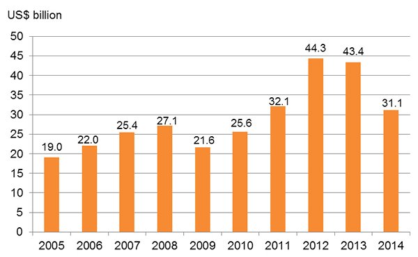 Chart: China’s Import of Foreign Technology Chart: China’s Import of Foreign Technology