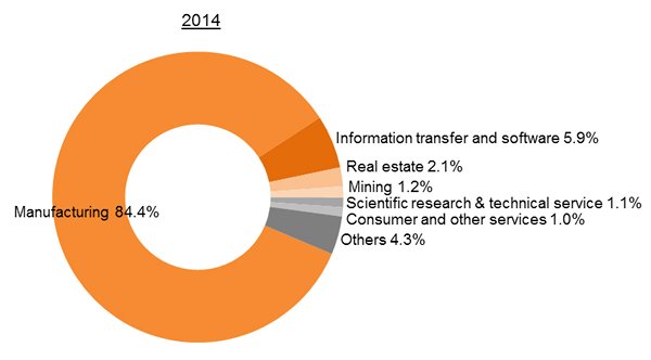 Chart: China’s Import of Foreign Technology Chart: China’s Import of Foreign Technology