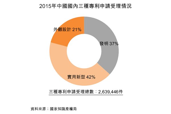 图：2015年中国国内三种专利申请受理情况