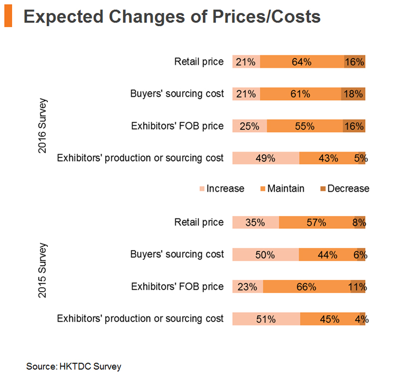 Chart: Expected Changes of Price and Costs