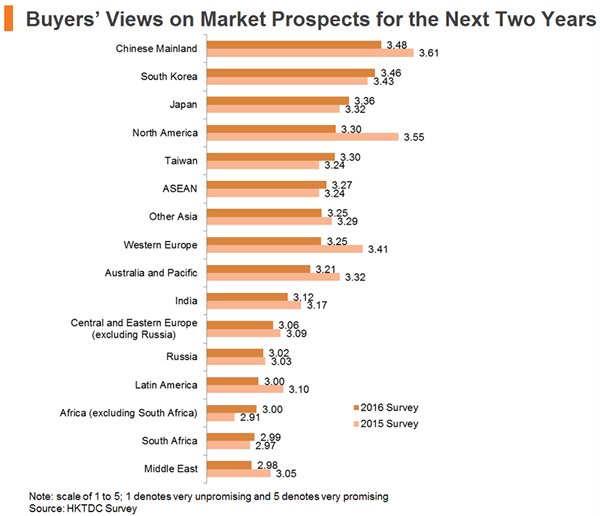 Chart: Buyers Views on Market Prospects for the Next Two Years