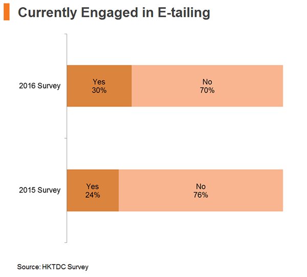 Chart: Currently Engaged in E-tailing