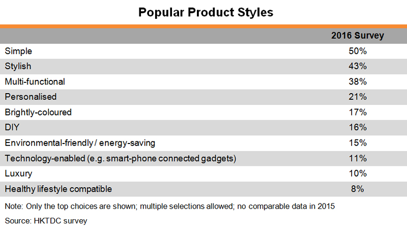 Chart: Popular Product Styles