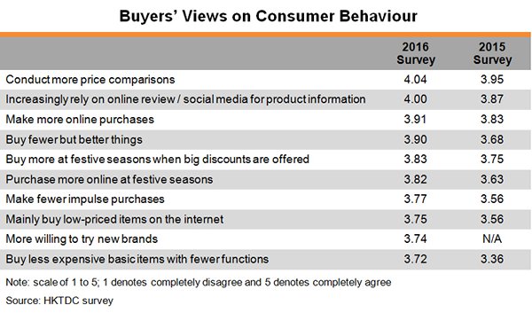 Table: Buyers Views on Consumer Behaviour