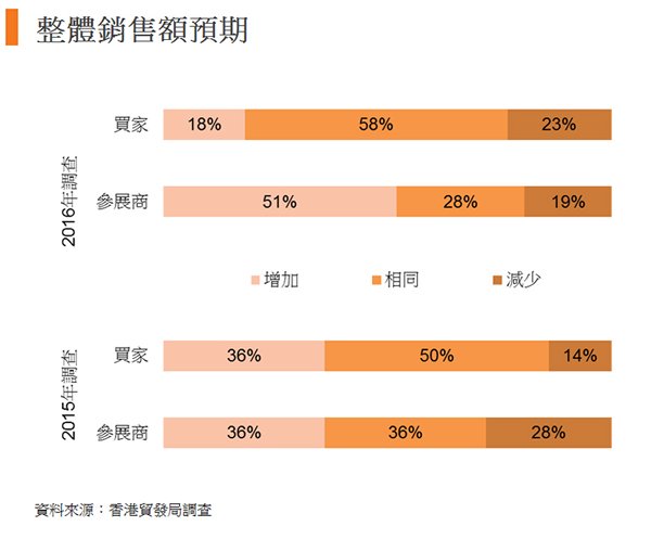 圖:整體銷售額預期 圖:整體銷售額預期