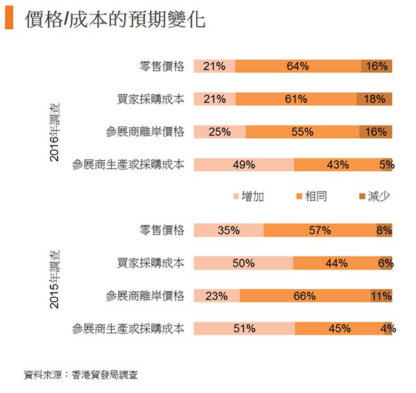 圖:價格成本的預期變化 圖:價格成本的預期變化