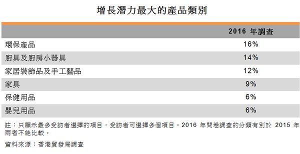 表:增長潛力最大的產品類別 表:增長潛力最大的產品類別