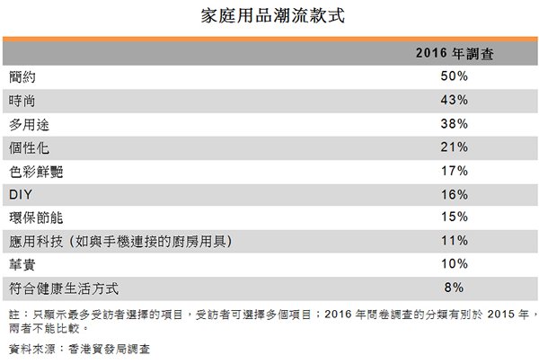表:家庭用品潮流款式 表:家庭用品潮流款式