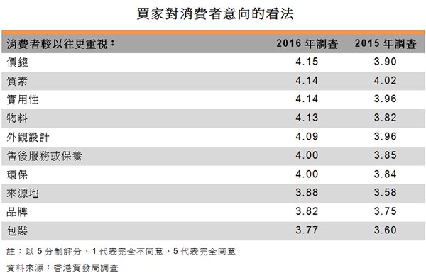 表:買家對消費者意向的看法 表:買家對消費者意向的看法