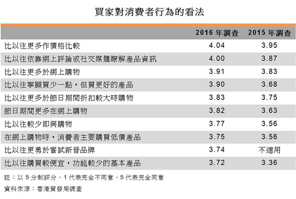 表:買家對消費者行為的看法 表:買家對消費者行為的看法