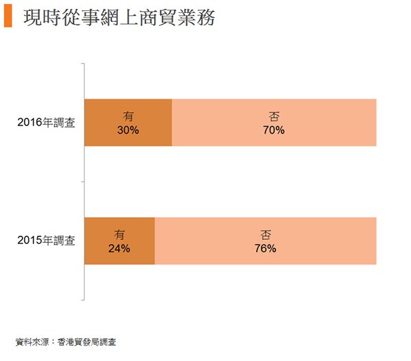 圖:現時從事網上商貿業務 圖:現時從事網上商貿業務