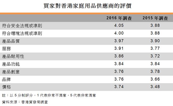 表:買家對香港家庭用品供應商的評價 表:買家對香港家庭用品供應商的評價