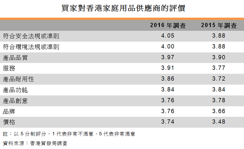 表:買家對香港家庭用品供應商的評價