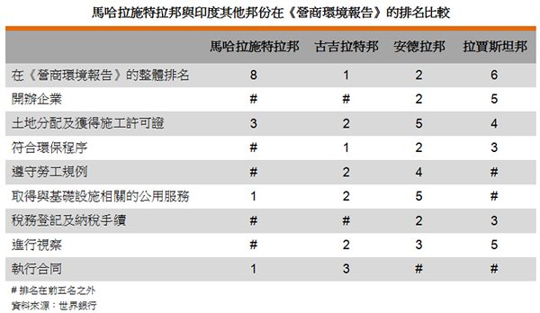 表: 馬哈拉施特拉邦與印度其他邦份在《營商環境報告》的排名比較 表: 馬哈拉施特拉邦與印度其他邦份在《營商環境報告》的排名比較